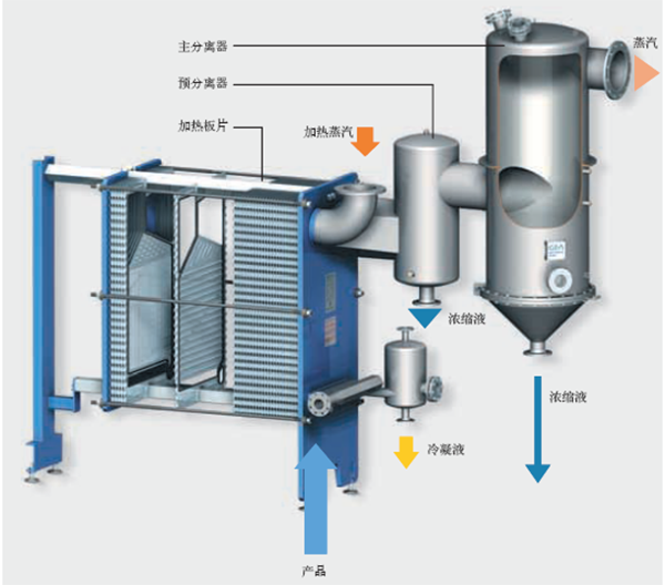 板式蒸發器-普瑞普勒中標國內糖業項目